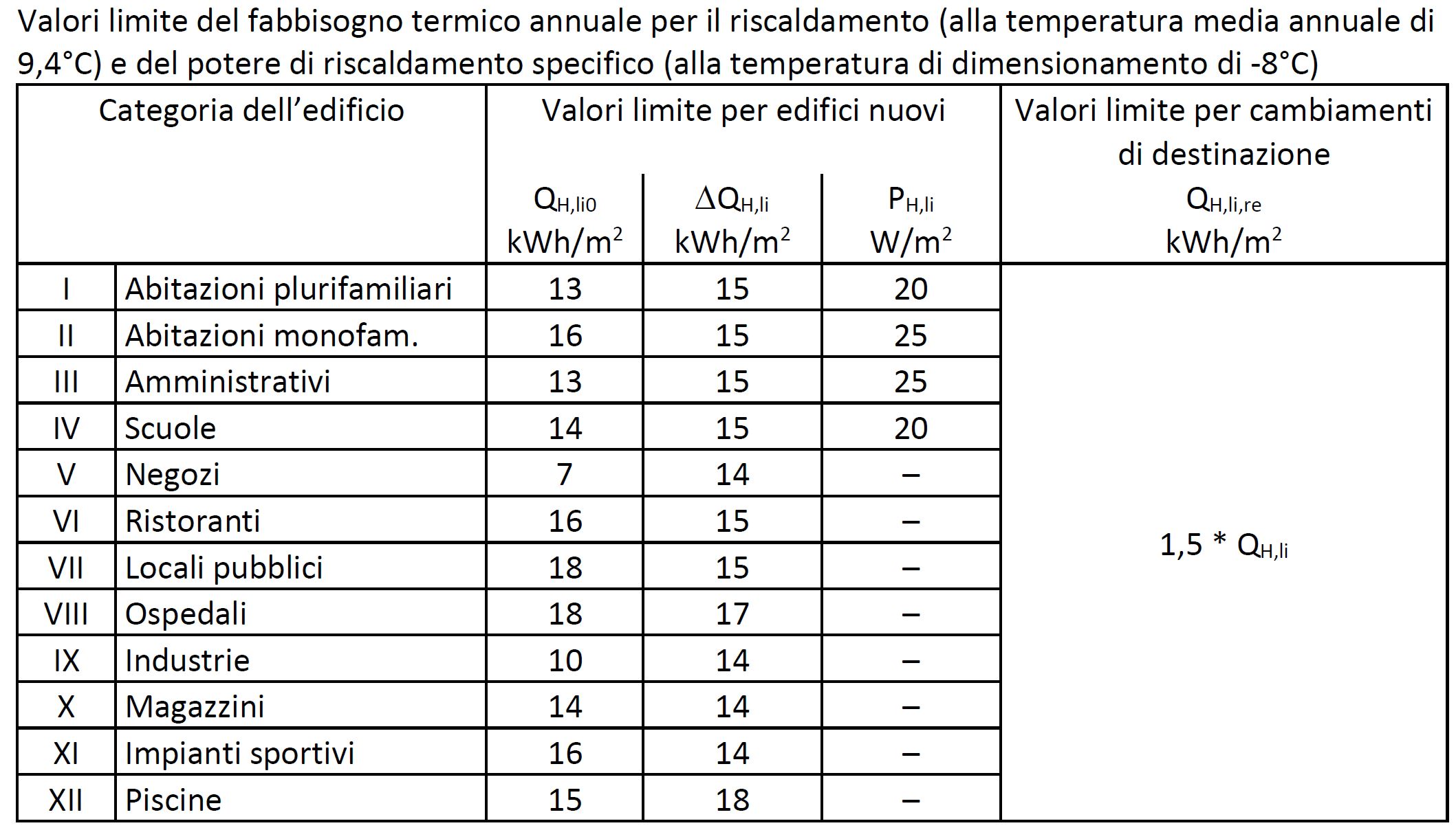 Valori limite del fabbisogno termico annuale per il riscaldamento degli edifici nuovi, toccati da trasformazione o da cambiamenti di destinazione (Art. 1.7 cpv. 2)