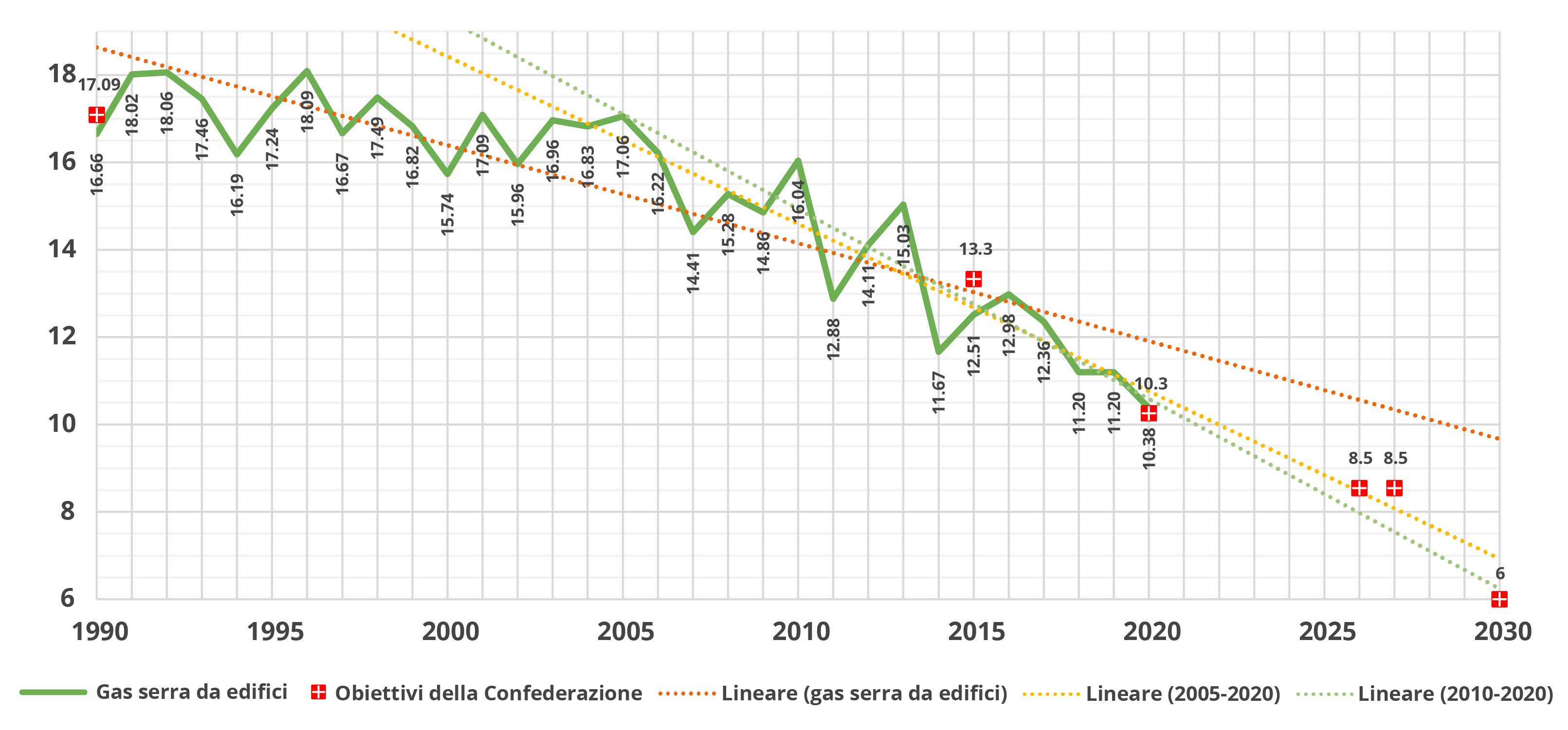 Emissioni di CO2 secondo l’Inventario svizzero dei gas serra (mln. t. CO2)